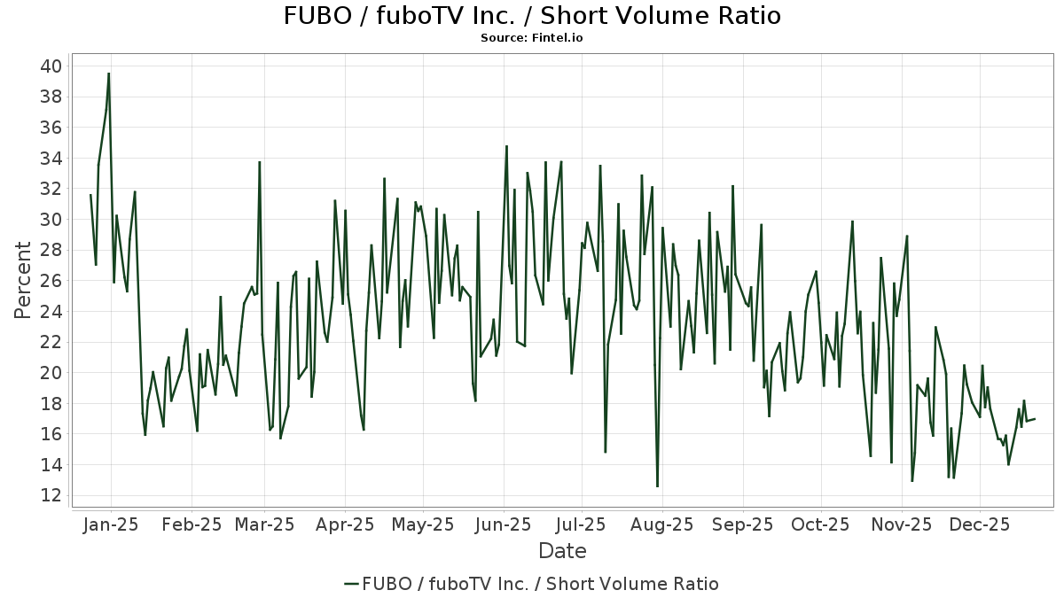 FUBO Short Interest fuboTV Inc