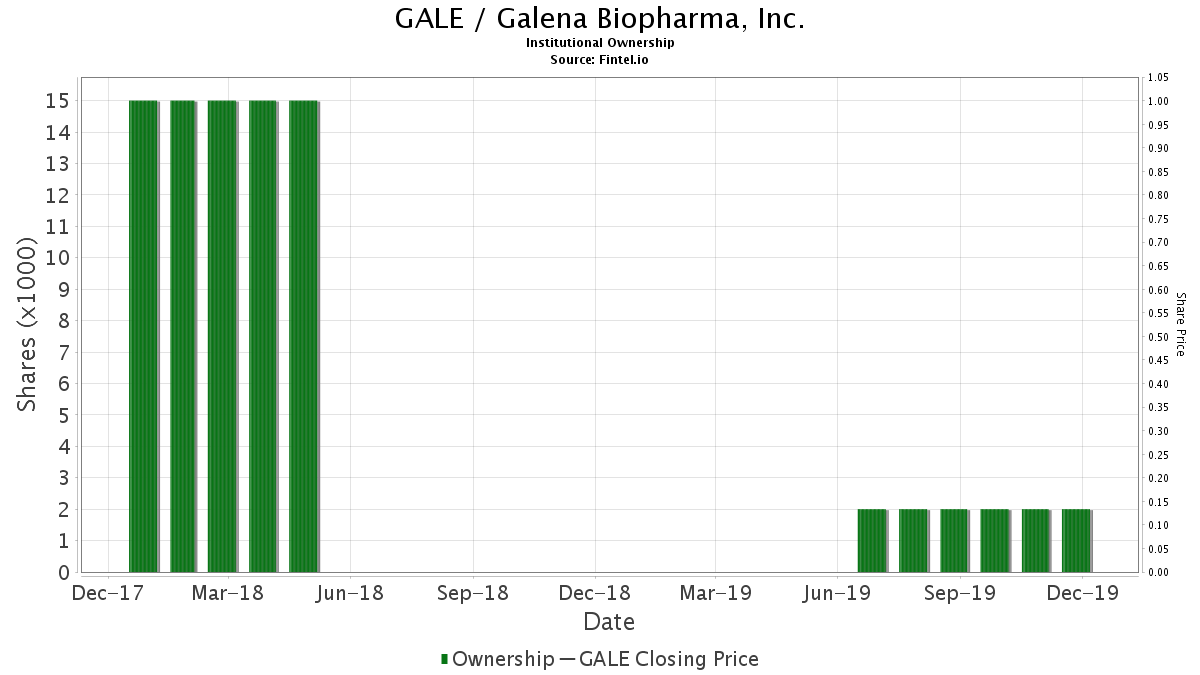 GALE / Galena Biopharma, Inc. Institutional Ownership