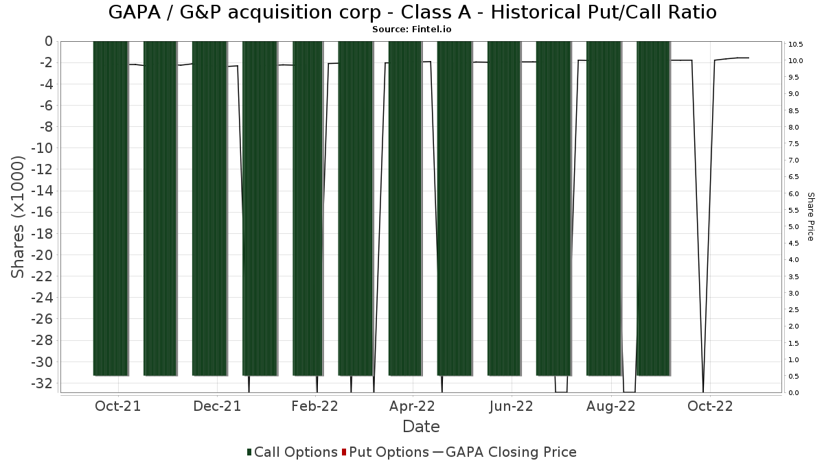GAPA / G&P acquisition corp - Class A Historical Put/Call Ratio