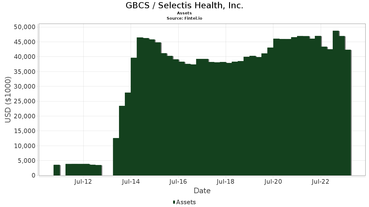 GBCS / Global Healthcare REIT, Inc. Short Interest