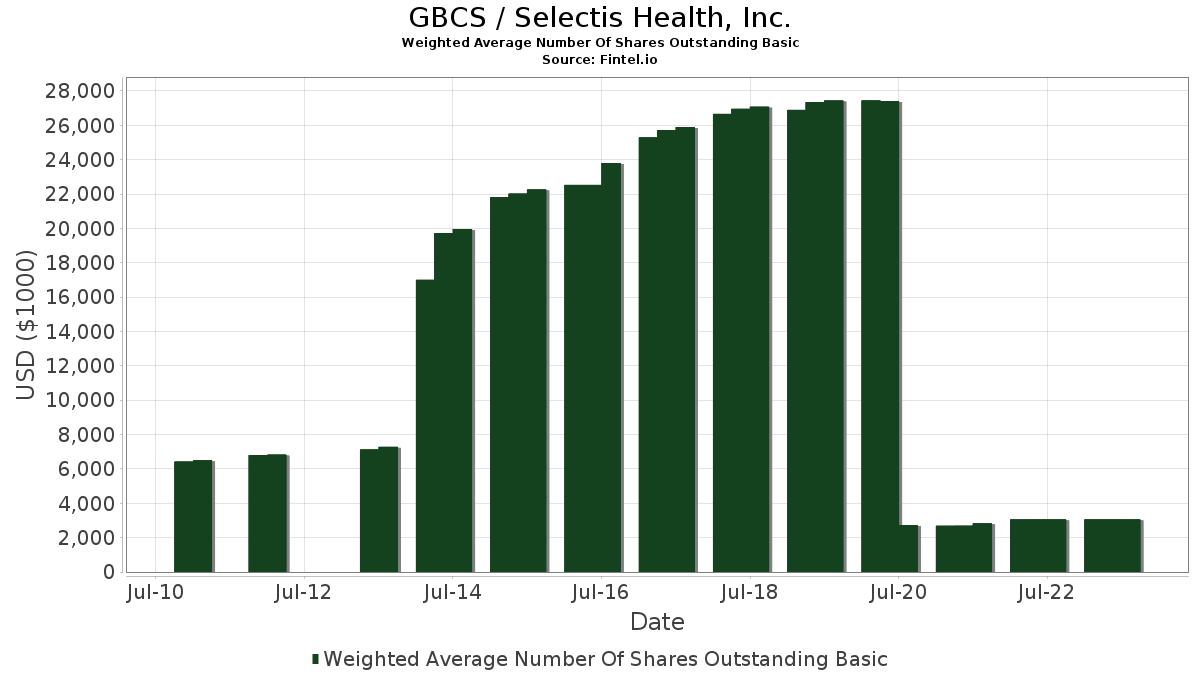 GBCS / Global Healthcare REIT, Inc. Weighted Average Number Of Shares Outstanding Basic