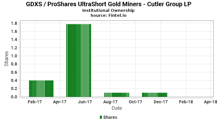 Cutler Group Lp Closes Position In Gdxs Proshares Ultrashort Cutler Group Lp Closes Position In Gdxs