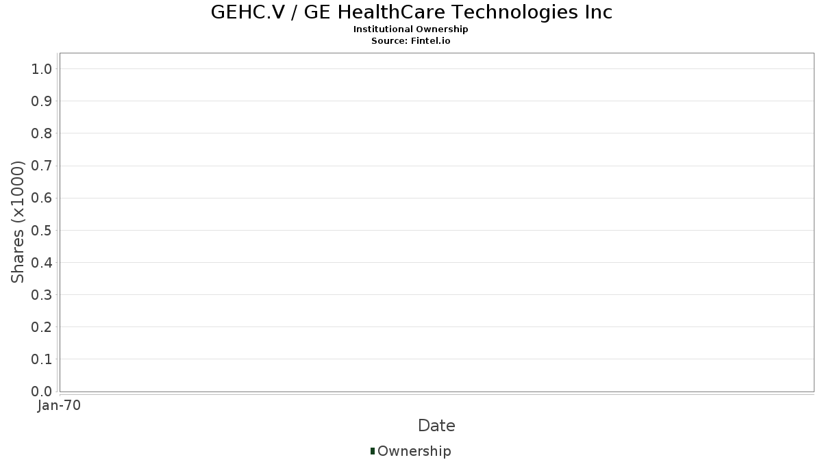 GEHC.V - GE 헬스케어 테크놀로지스 주식 - 주가, 기관 투자자, 주주 (NASDAQ)