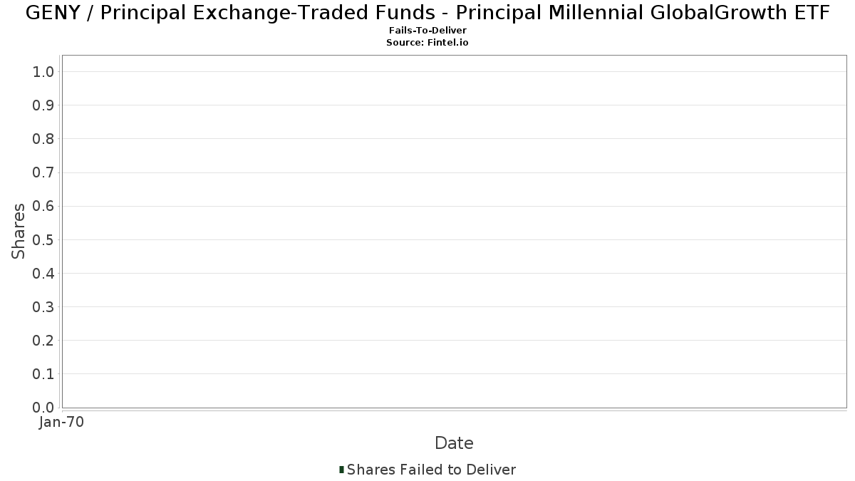 GENY / Principal Exchange-Traded Funds - Principal Millennial GlobalGrowth ETF Fails-To-Deliver
