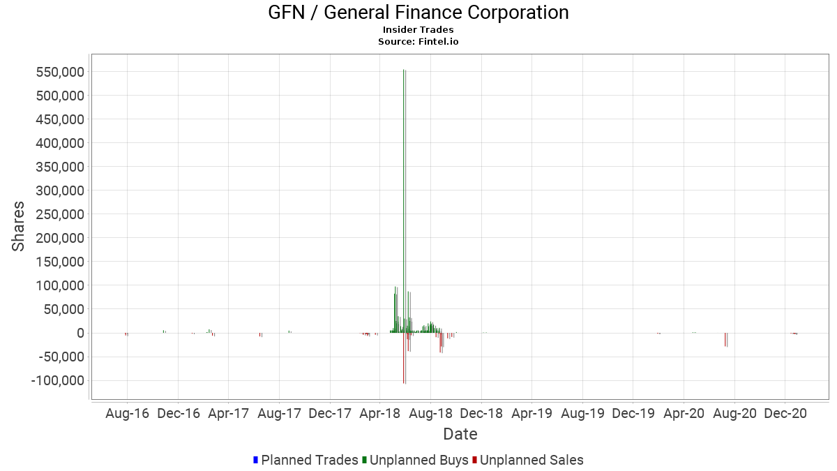 GFN / General Finance Corp. Insider Trades