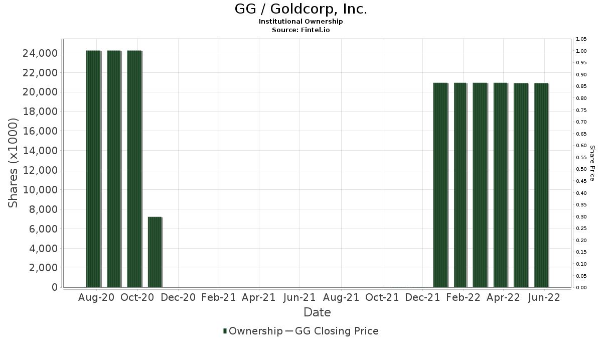 GG / Goldcorp, Inc. Institutional Ownership