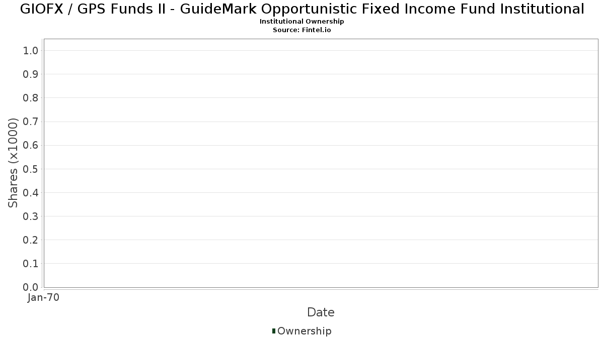 GIOFX 机构投资人持股和股东GPS 基金II - GuideMark 机构机会主义固定收益基金(NYSE) 股票