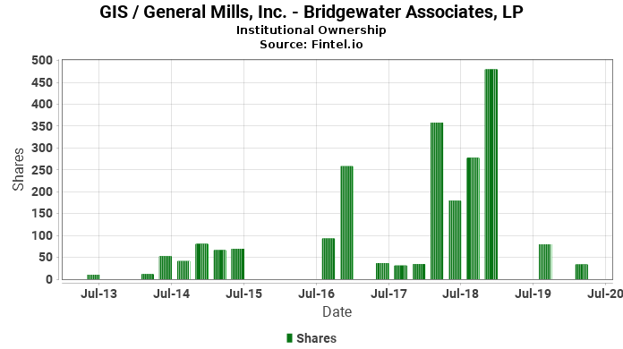 Bridgewater Associates, LP reports 50.04% decrease in ownership of GIS / General Mills, Inc.