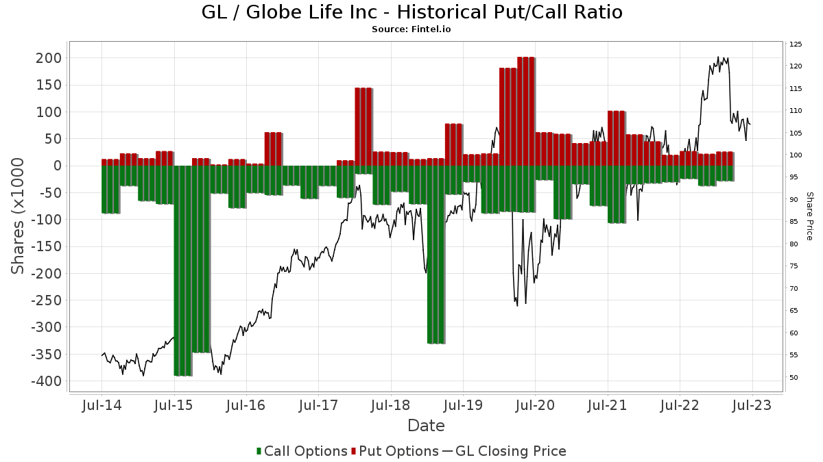 GL (NYSE) - Globe Life Inc Stock - Fund Sentiment, Institutional Ownership,  Shareholders
