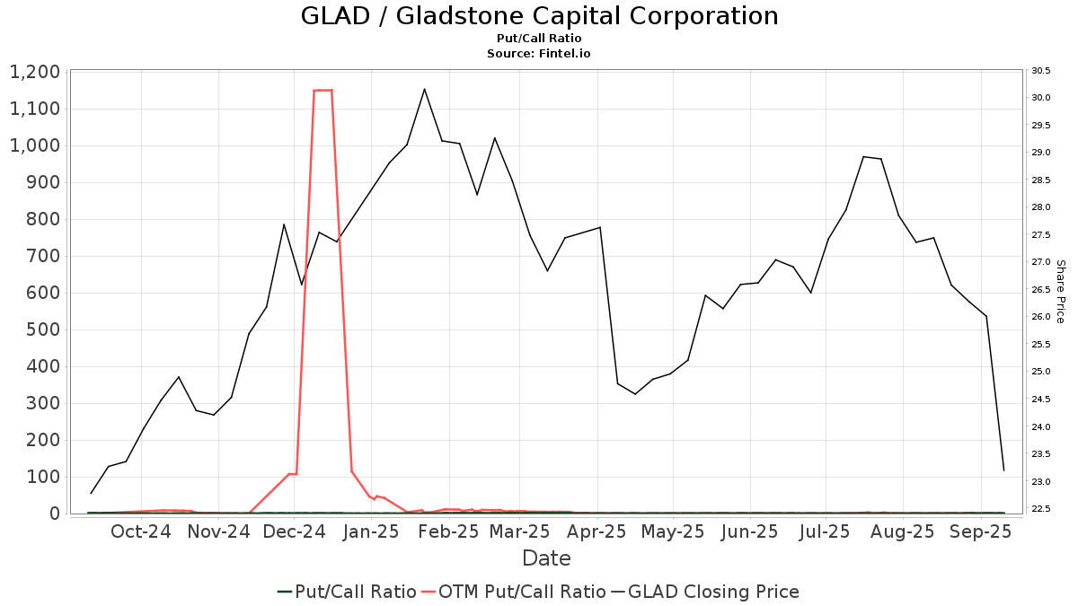 GLAD / Gladstone Capital Corporation Put/Call Ratios