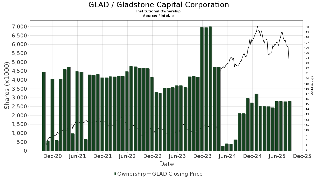 GLAD / Gladstone Capital Corporation Shares Held by Institutions