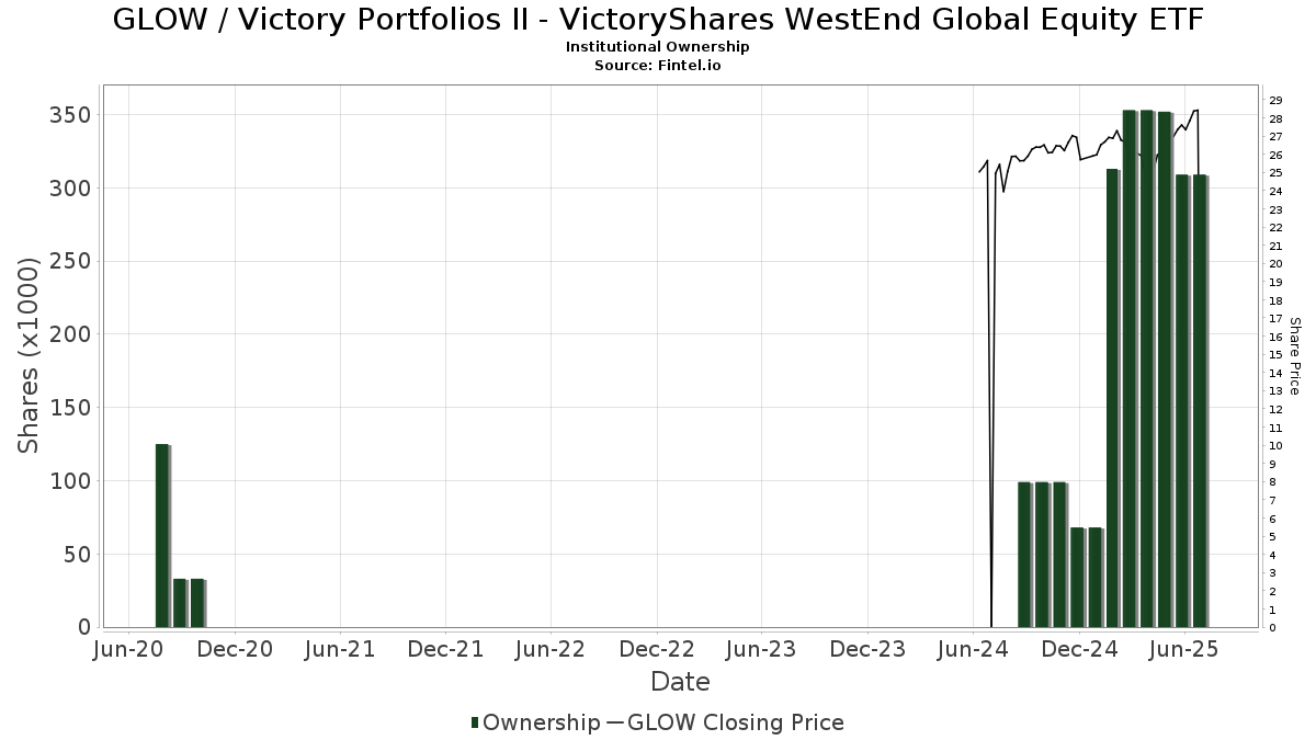 GLOW / Glowpoint, Inc. Institutional Ownership