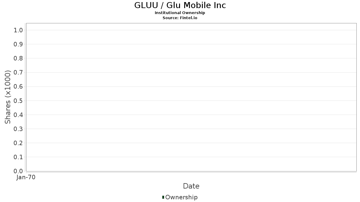 GLUU / Glu Mobile, Inc. Institutional Ownership