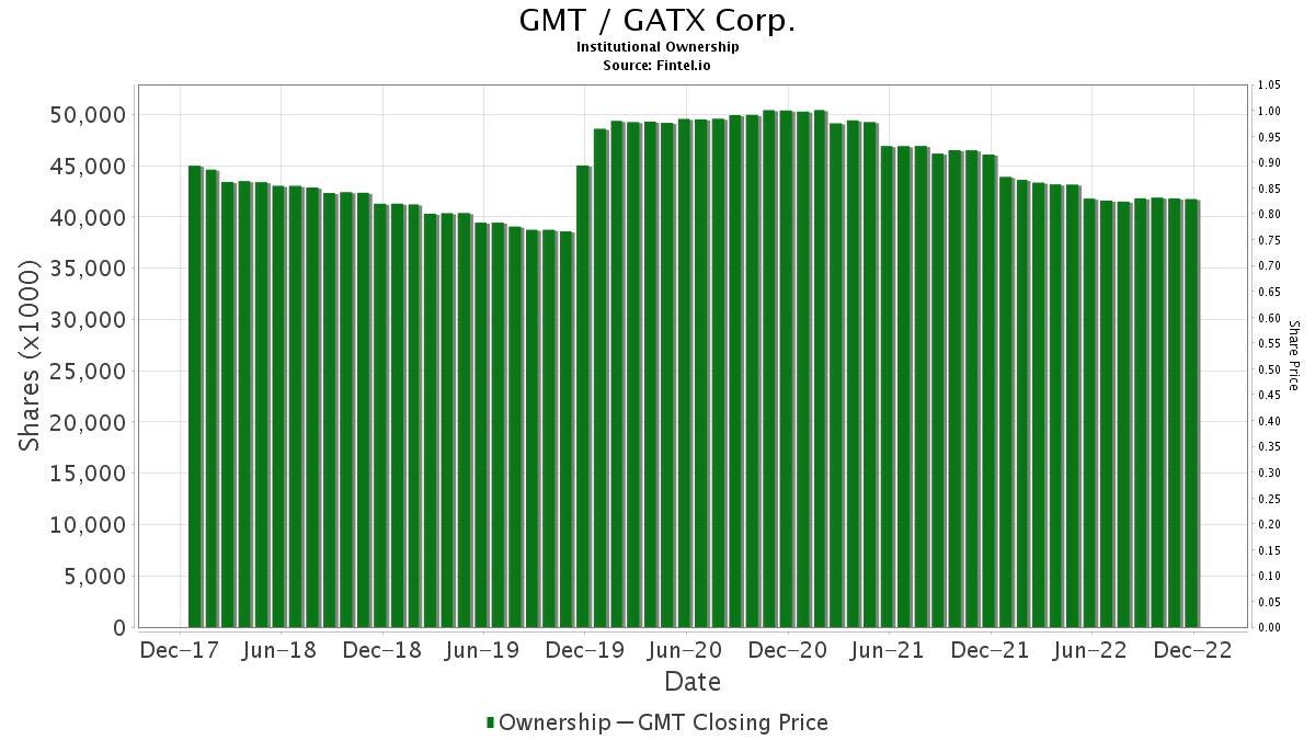 GMT / GATX Corp. Institutional Ownership