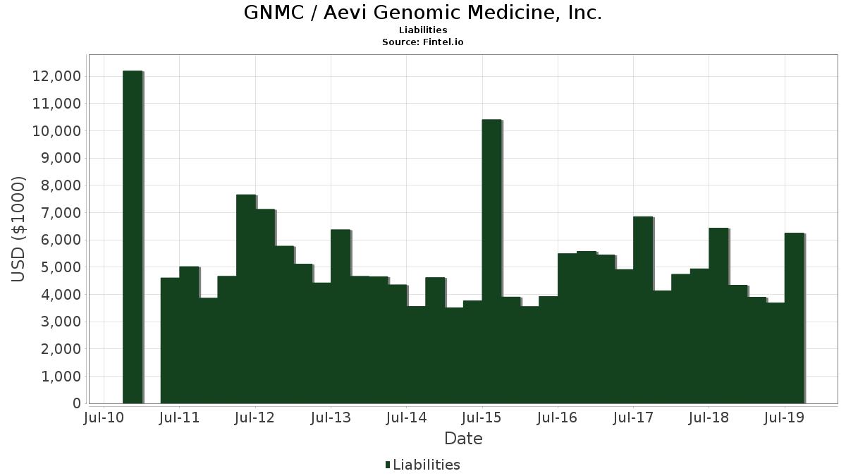 GNMC / Aevi Genomic Medicine, Inc. Liabilities