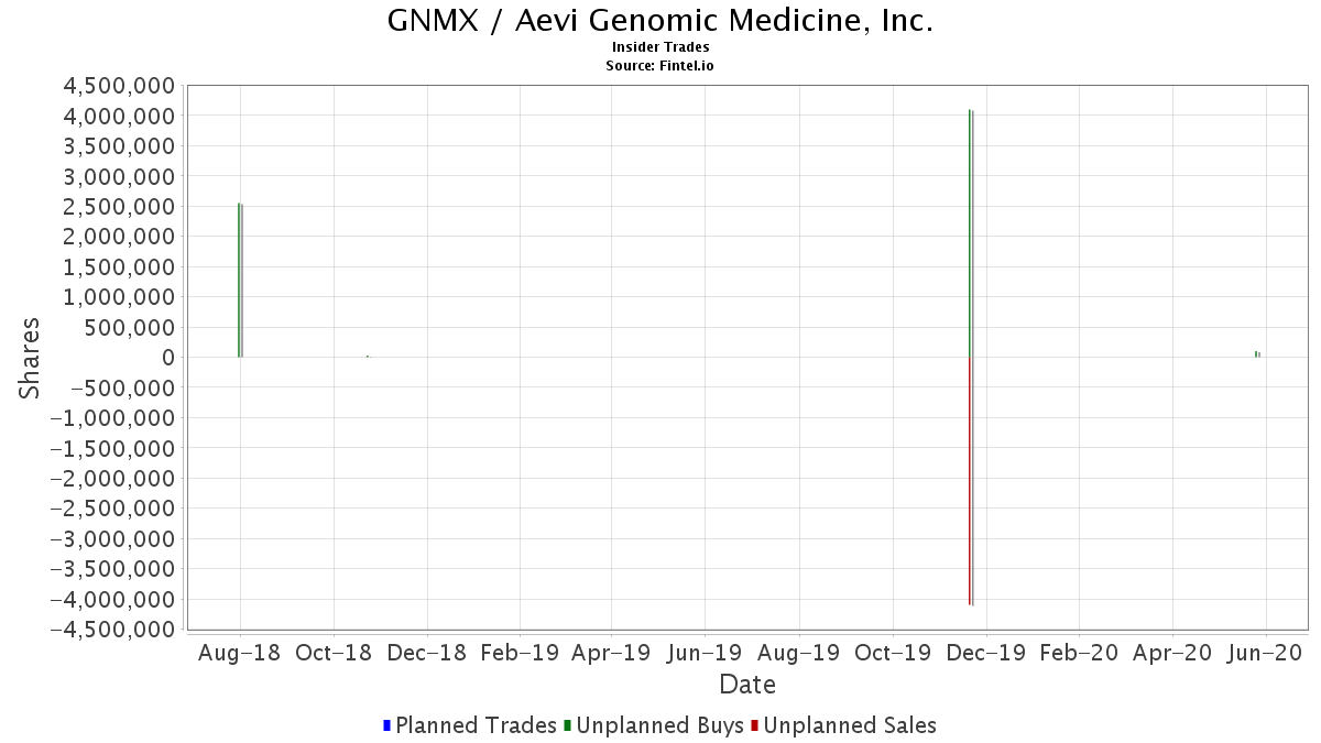 GNMX / Aevi Genomic Medicine, Inc. Insider Trades