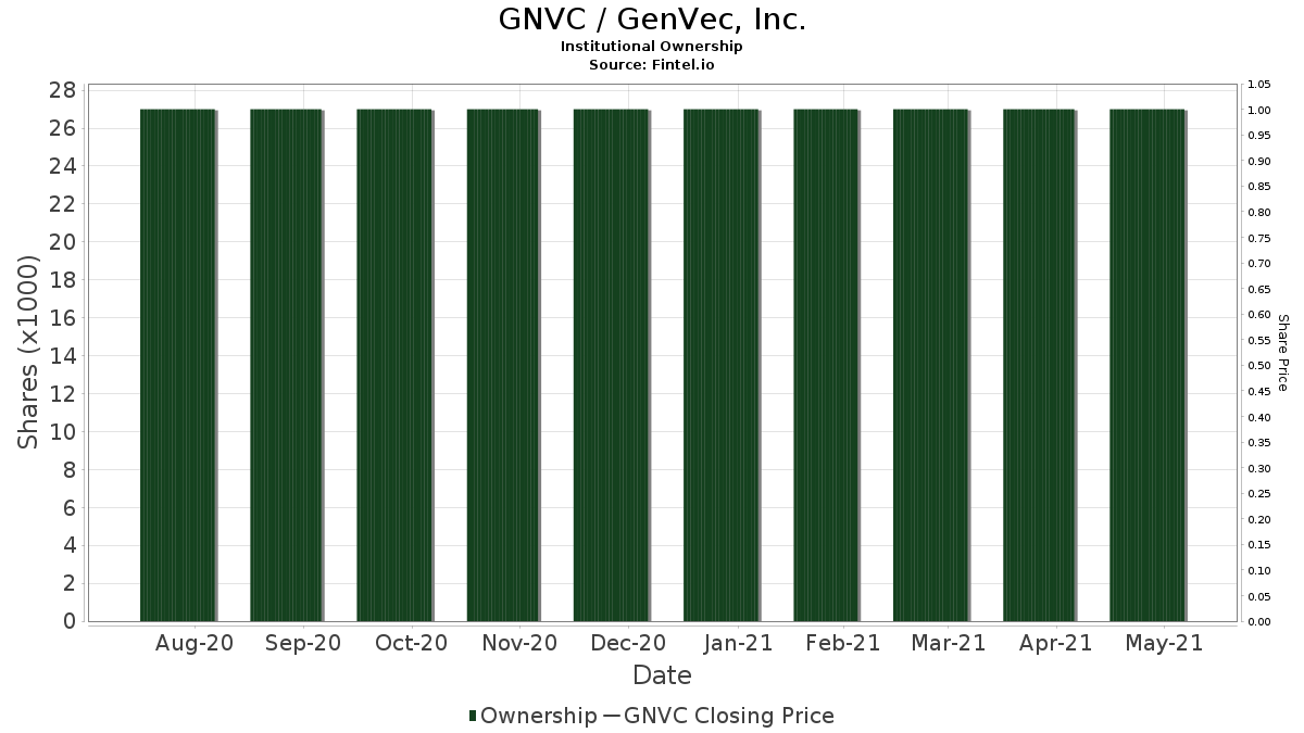 GNVC / GenVec, Inc. Institutional Ownership