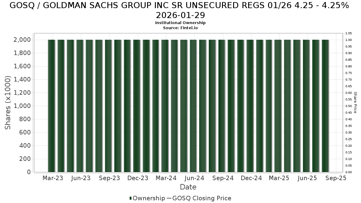 GOSQ - ゴールドマン・サックス・グループ SR 無担保REG 01/26 4.25 株式 - 株価、機関投資家所有、株主