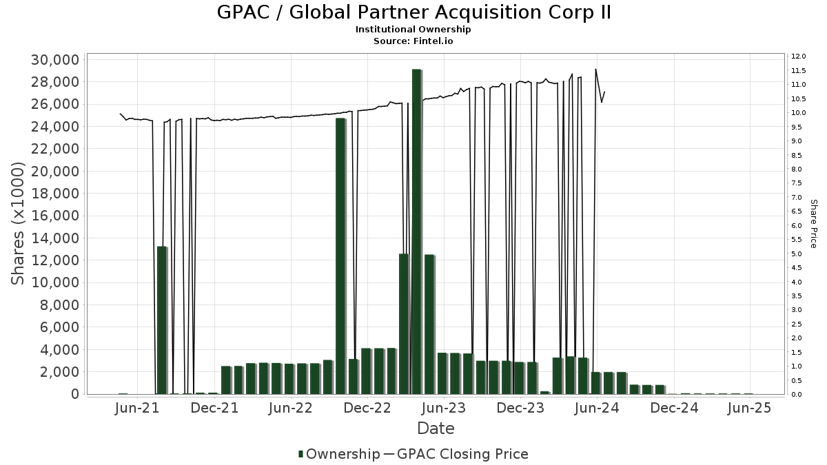 GPAC / Global Partner Acquisition Corp. Institutional Ownership