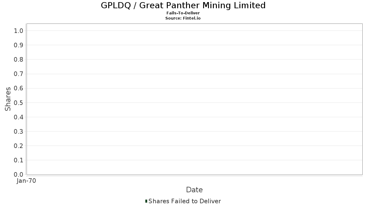 GPLDQ / Great Panther Mining Limited Impossibilitato a consegnare