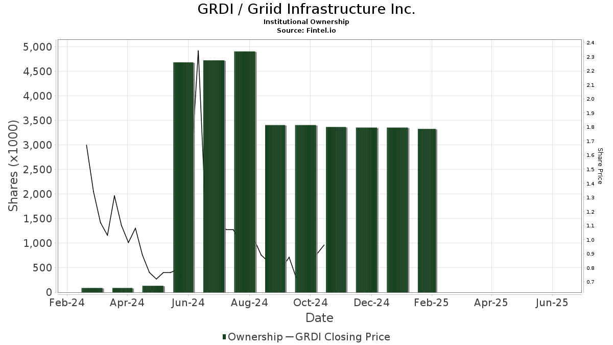GRDI - Griid Infrastructure Inc. Stock - Stock Price, Institutional ...
