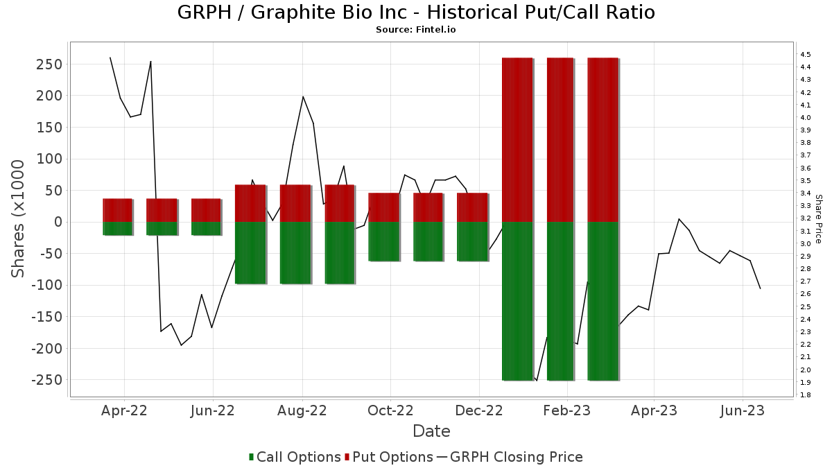GRPH (NASDAQ) Graphite Bio Inc Stock Fund Sentiment, Institutional