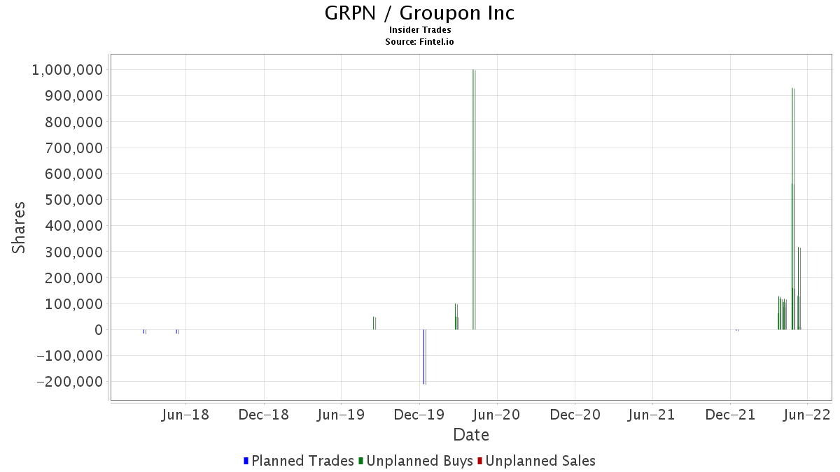 Grpn Insider Trading Report Groupon Inc