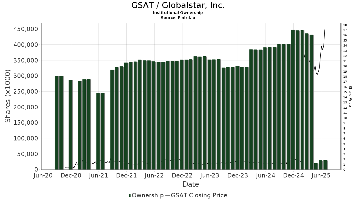 GSAT / Globalstar, Inc. Institutional Ownership