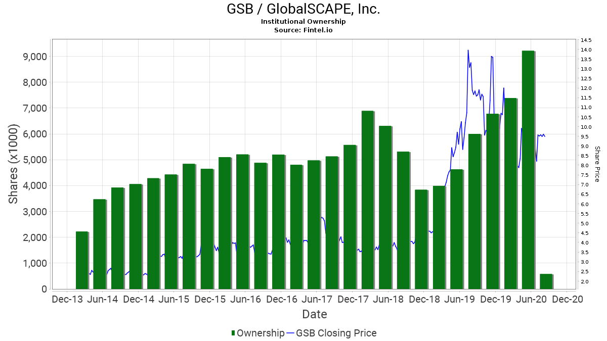 GSB / GlobalSCAPE, Inc. Institutional Ownership