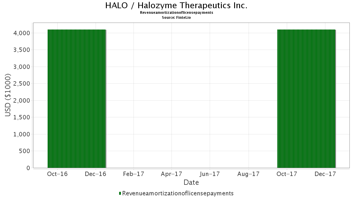 HALO / Halozyme Therapeutics, Inc. Revenueamortizationoflicensepayments