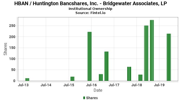 Bridgewater Associates, LP closes position in HBAN / Huntington Bancshares, Inc.