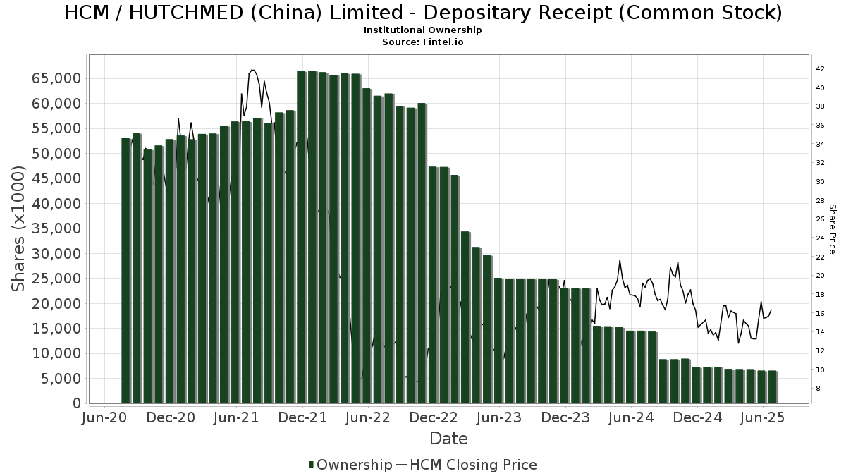 HCM / Hutchison China MediTech Limited Institutional Ownership