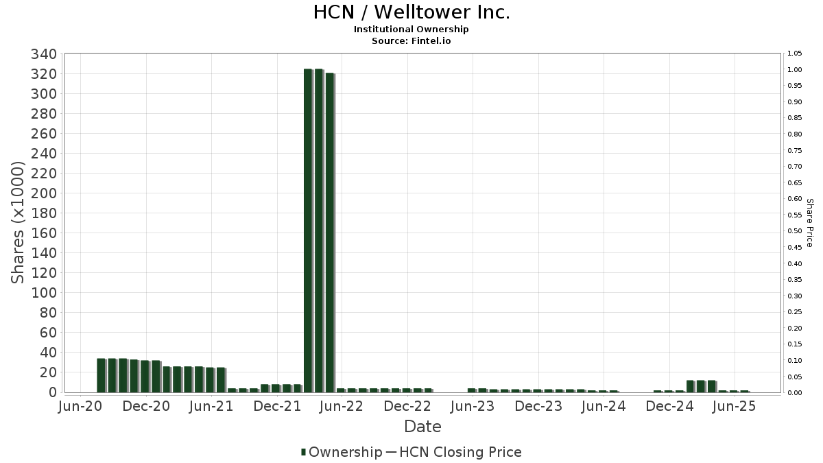 HCN / Welltower Inc. Institutional Ownership