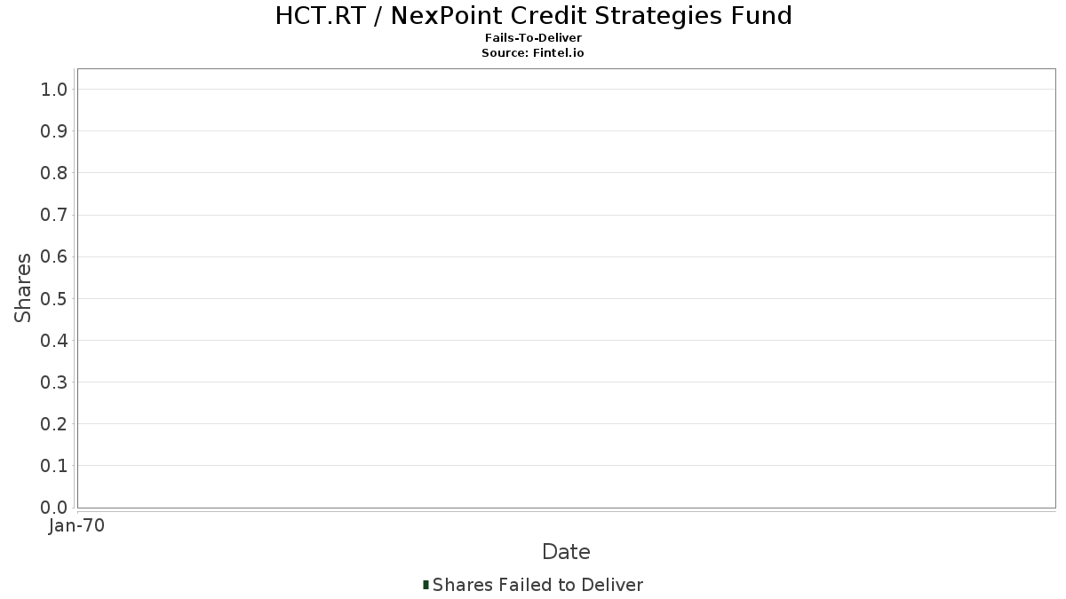 HCT.RT / NexPoint Credit Strategies Fund Impossibilitato a consegnare