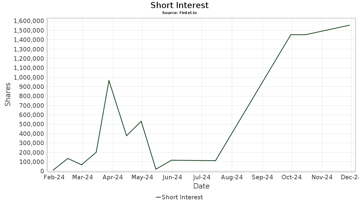 Dy short interest