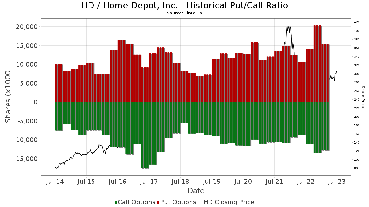 HD Home Depot, Inc. Stock Stock Price, Institutional Ownership, Shareholders (NYSE)