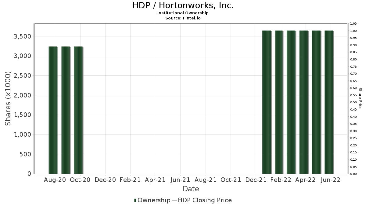 HDP / Hortonworks, Inc. Institutional Ownership