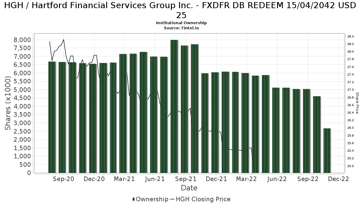HGH / Hartford Financial Services Group, 7.875% Fixed/Float, Jr Sub Debentures 4/15/42 Institutional Ownership