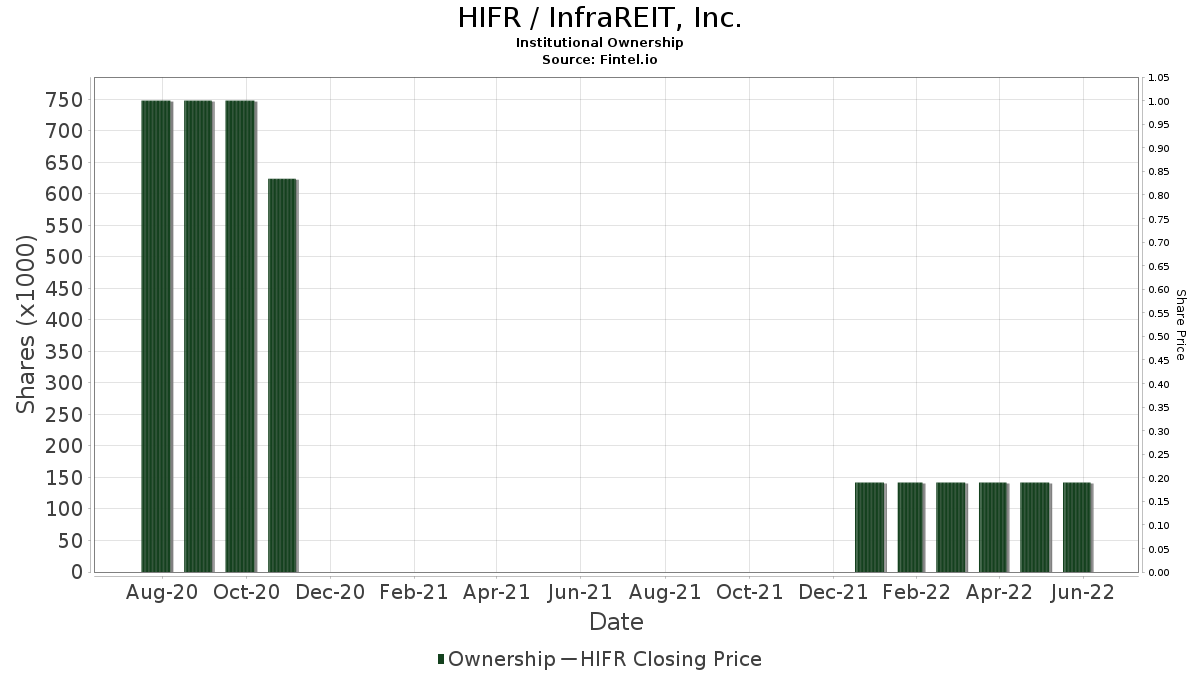 HIFR / InfraREIT, Inc. Institutional Ownership