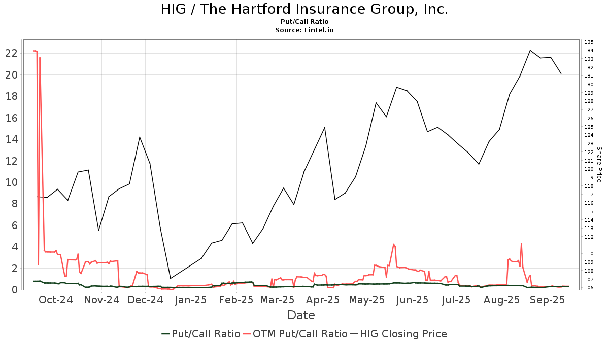 HIG / The Hartford Financial Services Group, Inc. Put/Call Ratios