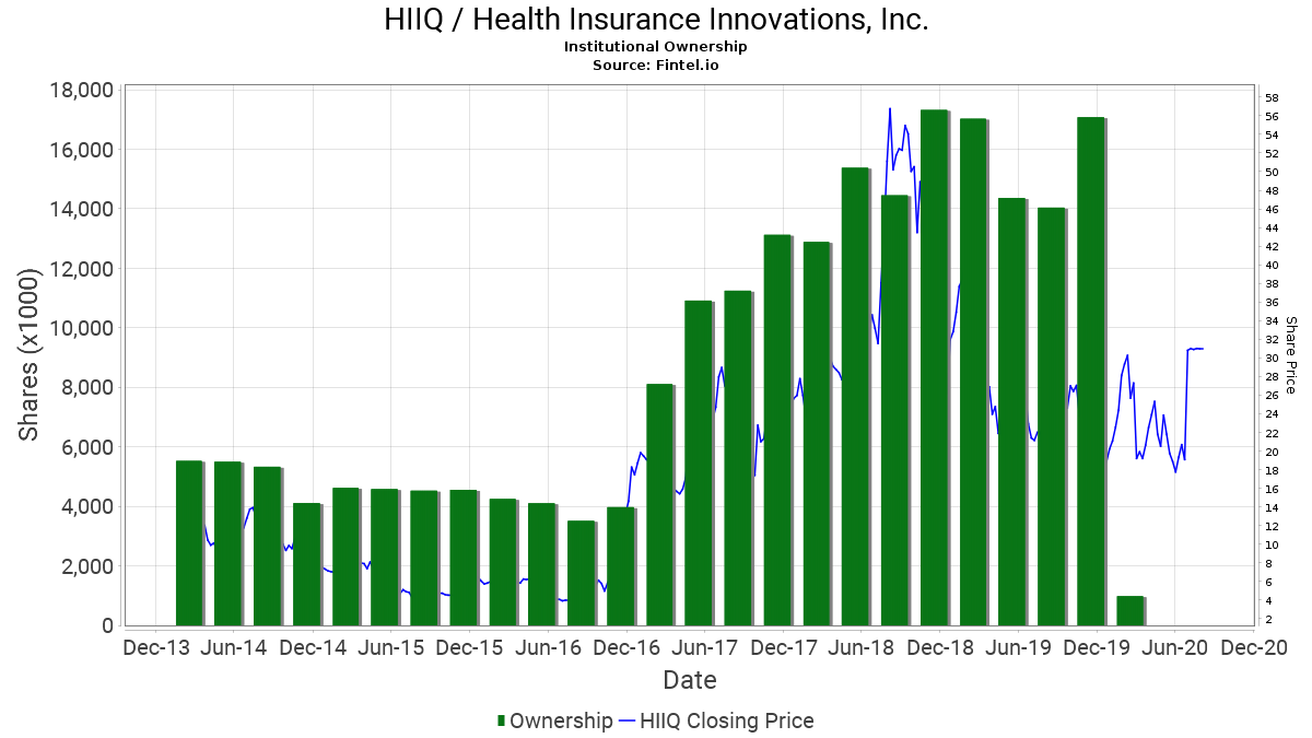 HIIQ / Health Insurance Innovations, Inc. Institutional Ownership