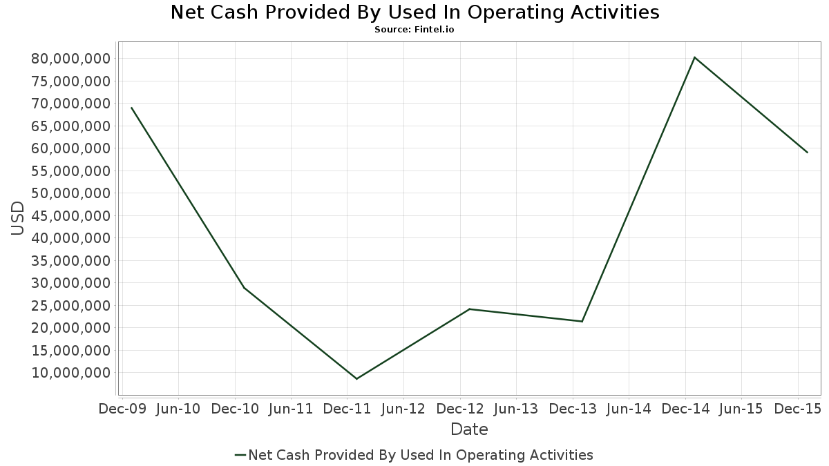 HIRT Cash Flow Statement Annual Hines Real Estate Investment Trust Inc Fintel.io