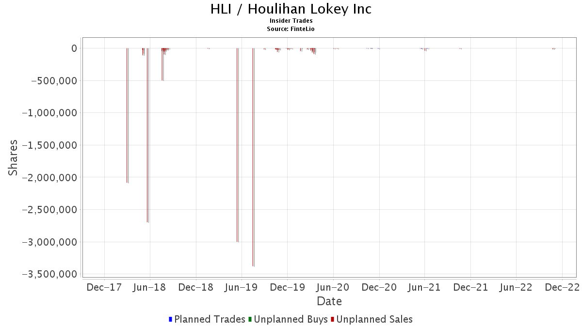 HLI / Houlihan Lokey, Inc. Insider Trades