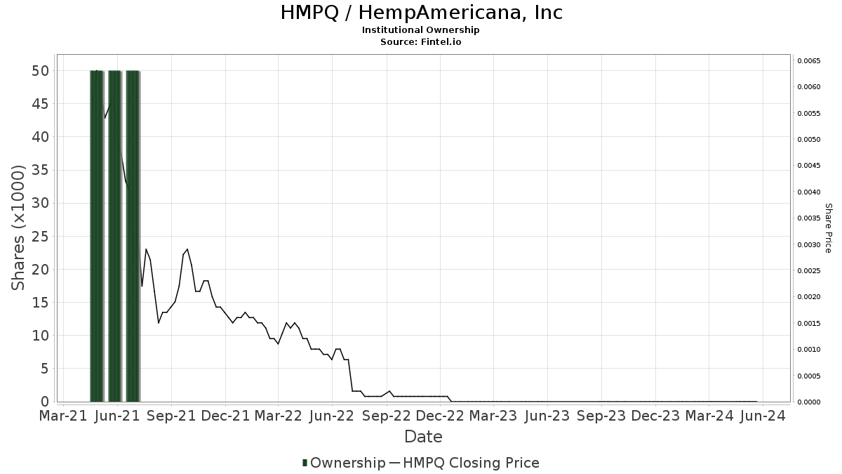HMPQ / HempAmericana, Inc. Institutional Ownership