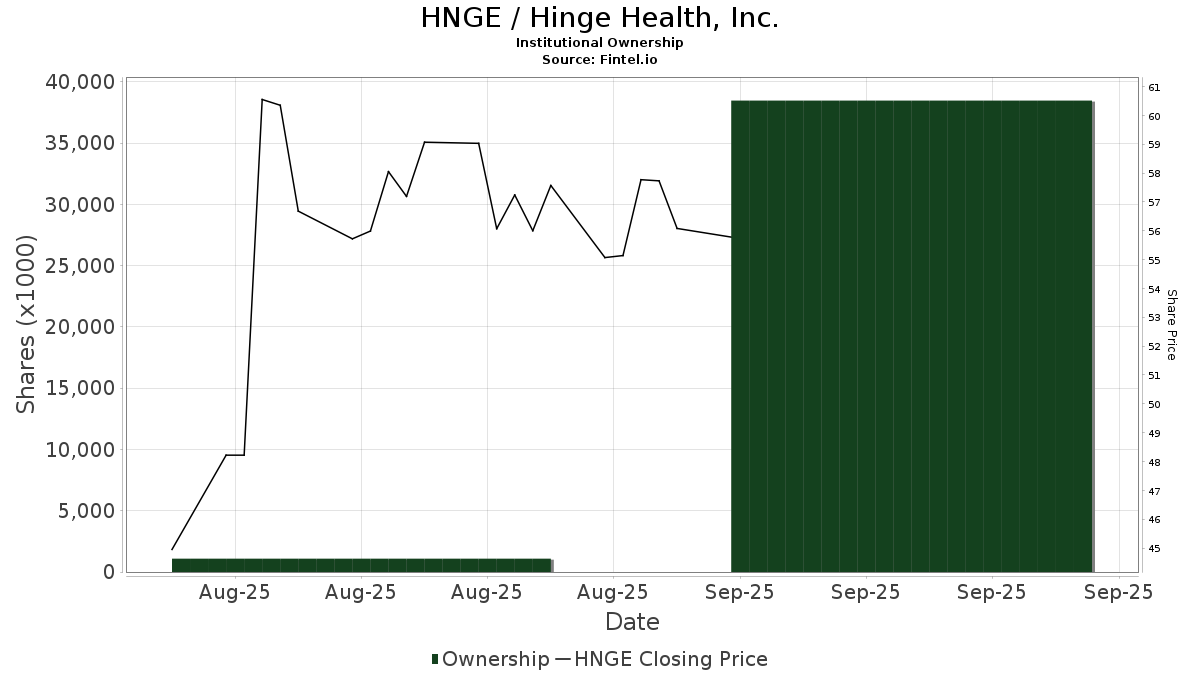 HNGE / Hinge Health, Inc. Shares Held by Institutions