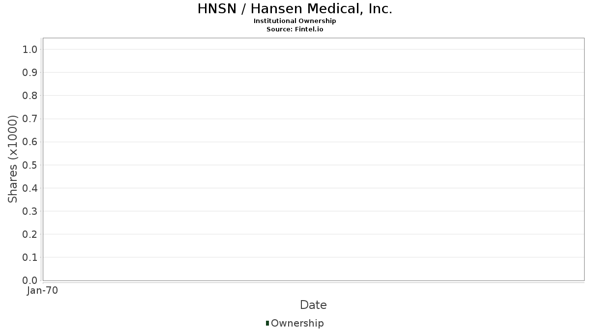 HNSN / Hansen Medical, Inc. Institutional Ownership