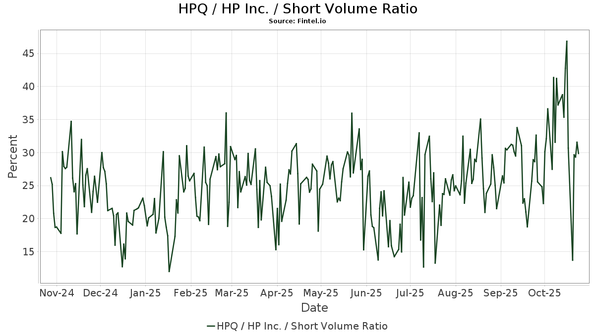 Hpq Short Interest Hp Inc