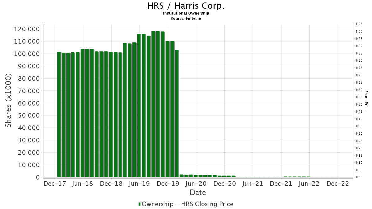 HRS / Harris Corp. Institutional Ownership