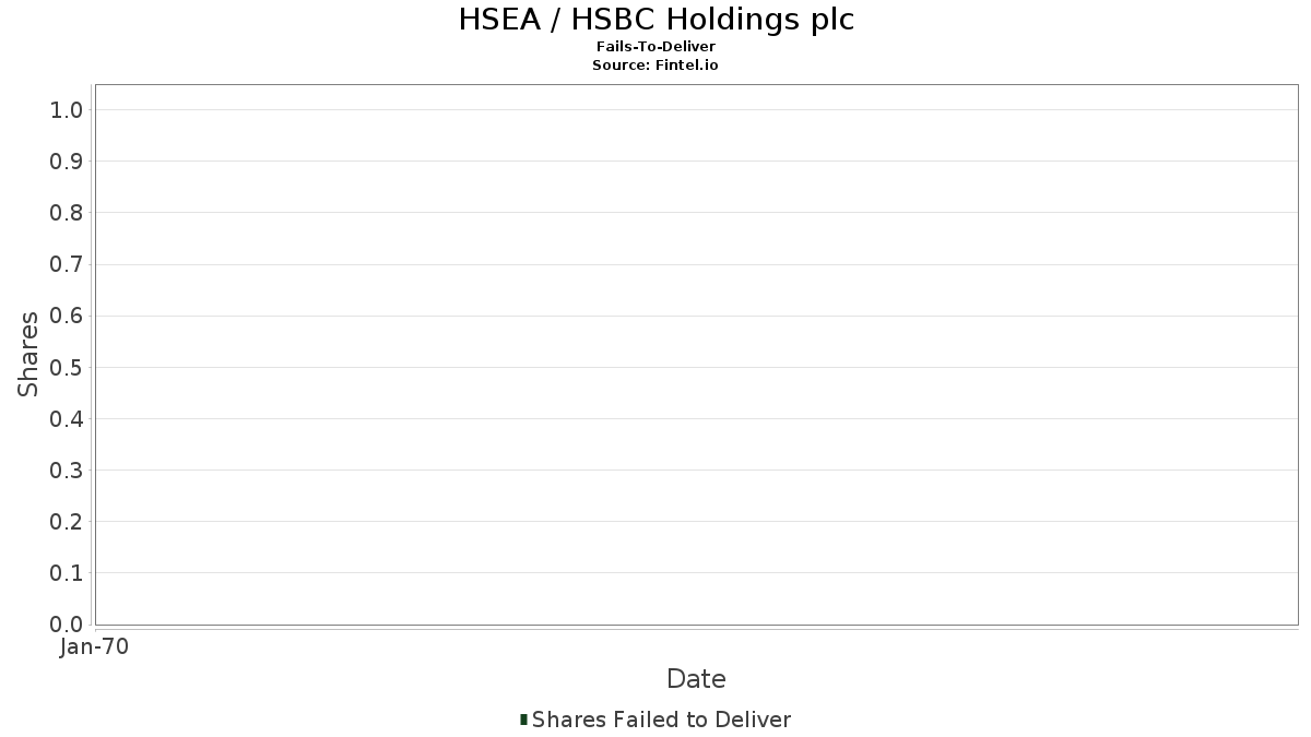 HSEA / HSBC Holdings plc Falhas na Entrega
