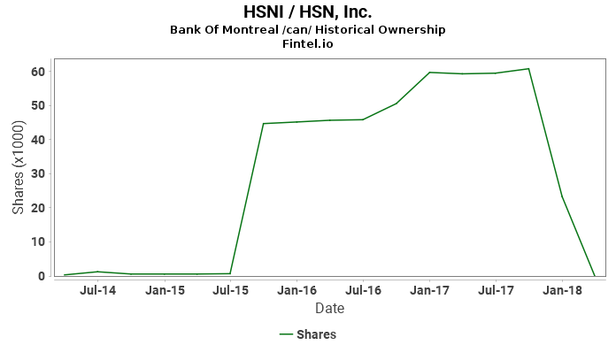 Bank Of Montreal Can Closes Position In Hsni Hsn Inc 13f